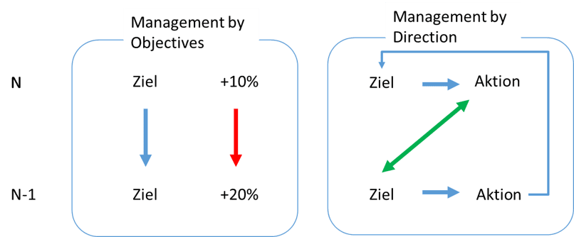 Management by Objectives vs. Management by Direction