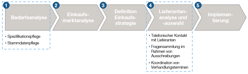 Abbildung 1: Administrative Aufgaben entlang des strategischen Einkaufsprozesses